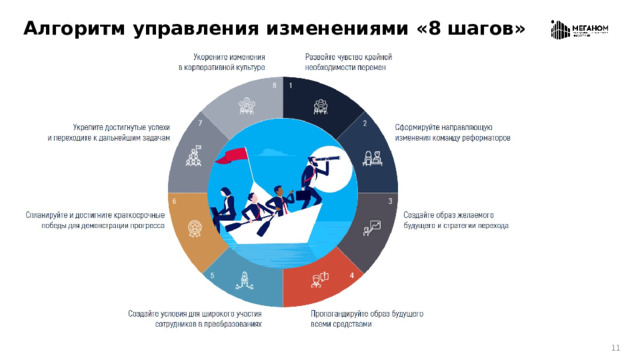 Алгоритм управления изменениями «8 шагов»