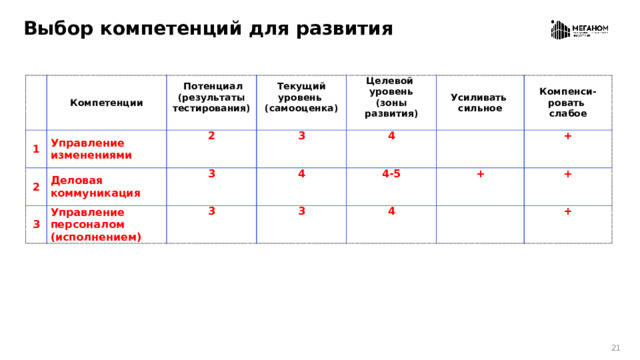 Выбор компетенций для развития   1 Компетенции Управление изменениями 2  Потенциал Деловая коммуникация 2 Текущий уровень (результаты тестирования) 3 (самооценка) 3  Целевой 3 Управление персоналом (исполнением) 4  Усиливать уровень 4 3 4-5 Компенси- сильное (зоны развития) 3 + + ровать  4 + слабое +