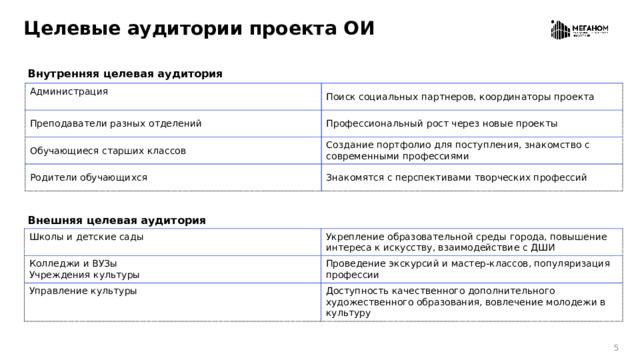 Целевые аудитории проекта ОИ Внутренняя целевая аудитория Администрация Поиск социальных партнеров, координаторы проекта Преподаватели разных отделений Профессиональный рост через новые проекты Обучающиеся старших классов Создание портфолио для поступления, знакомство с современными профессиями Родители обучающихся Знакомятся с перспективами творческих профессий Внешняя целевая аудитория Школы и детские сады Колледжи и ВУЗы Укрепление образовательной среды города, повышение интереса к искусству, взаимодействие с ДШИ Управление культуры Учреждения культуры Проведение экскурсий и мастер-классов, популяризация профессии Доступность качественного дополнительного художественного образования, вовлечение молодежи в культуру