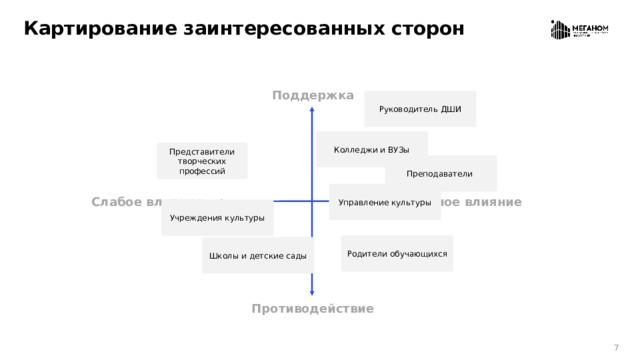 Картирование заинтересованных сторон Поддержка Руководитель ДШИ Колледжи и ВУЗы Представители творческих профессий Преподаватели Управление культуры Слабое влияние Сильное влияние Учреждения культуры Родители обучающихся Школы и детские сады Противодействие  7