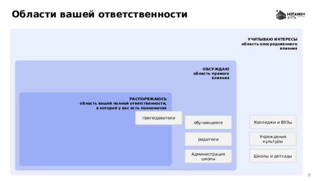 Области вашей ответственности УЧИТЫВАЮ ИНТЕРЕСЫ  область опосредованного влияния ОБСУЖДАЮ  область прямого влияния РАСПОРЯЖАЮСЬ  область вашей полной ответственности,  в которой у вас есть полномочия преподаватели Колледжи и ВУЗы обучающиеся Учреждения культуры родители Школы и детсады Администрация школы 7 7