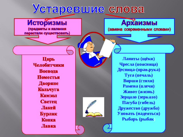 Ланиты (щёки) Чресла (поясница) Десница-(прав.рука) Туга (печаль) Вирши (стихи) Рамена (плечи) Живот (жизнь) Зерцало (зеркало) Пагуба (гибель) Дружество (дружба) Уповать (надеяться) Рыбарь (рыбак )