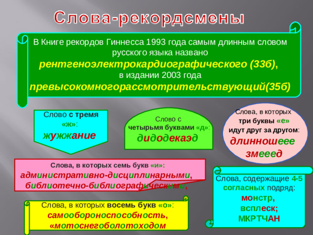 В Книге рекордов Гиннесса 1993 года самым длинным словом русского языка названо рентгеноэлектрокардиографического (33б) , в издании 2003 года превысокомногорассмотрительствующий(35б) Слова, в которых три буквы «е»  идут друг за другом : длиннош еее   зм еее д  Слово с тремя «ж» : ж у жж ание  Слово с четырьмя буквами «д» : д и д о д екаэ д  Слова, в которых семь букв «и»: адм и н и страт и вно-д и сц и пл и нарным и , б и бл и отечно-б и бл и ограф и ческ и м и , Слова, содержащие 4-5 согласных  подряд: мо нстр , вспл еск; МКРТЧ АН Слова, в которых восемь букв «о» : сам оо б о р о н о сп о с о бн о сть , « м о т о снег о б о л о т о х о д о м