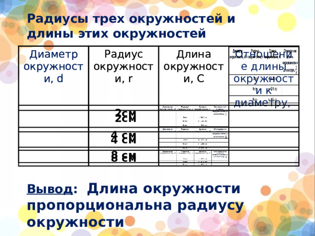 Радиусы трех окружностей и длины этих окружностей Диаметр окружности, d Диаметр окружности, d Радиус окружности, r Радиус окружности, r  2см Длина окружности, С Длина окружности, С  2см 4 см Отношение длины окружности к диаметру, 4 см 8 см 8 см Вывод : Длина окружности пропорциональна радиусу окружности