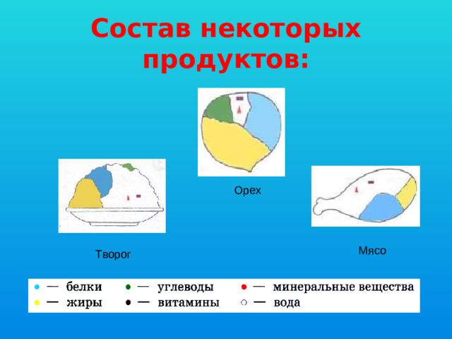 Состав некоторых продуктов: Орех Мясо Творог