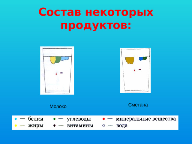 Состав некоторых продуктов: Сметана Молоко