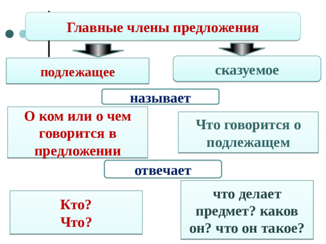 Главные члены предложения сказуемое подлежащее называет О ком или о чем говорится в предложении Что говорится о подлежащем отвечает что делает предмет? каков он? что он такое? Кто? Что?
