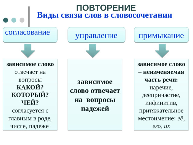 Виды связи слов в словосочетании ПОВТОРЕНИЕ согласование управление примыкание зависимое слово отвечает на вопросы КАКОЙ? КОТОРЫЙ? ЧЕЙ? зависимое слово отвечает на вопросы зависимое слово – неизменяемая часть речи: наречие, деепричастие, инфинитив, притяжательное местоимение: её, его, их согласуется с главным в роде, числе, падеже падежей