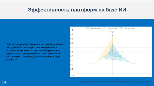 Эффективность платформ на базе ИИ Нейросети делают обучение английскому более доступным за счет адаптивного изучения и персонализированного подхода.Выраженные успехи платформ показывают, что технологии ИИ заметно повышают усвоение языка среди учащихся. 14 Результаты независимого исследования образовательной секции, 2023 год.