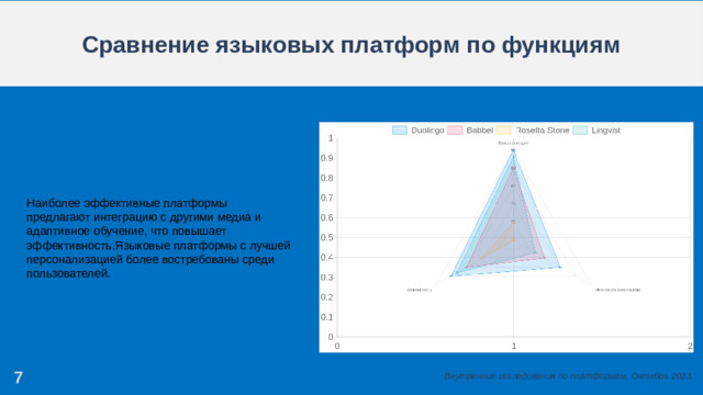 Сравнение языковых платформ по функциям Наиболее эффективные платформы предлагают интеграцию с другими медиа и адаптивное обучение, что повышает эффективность.Языковые платформы с лучшей персонализацией более востребованы среди пользователей. 7 Внутренние исследования по платформам, Октябрь 2023.