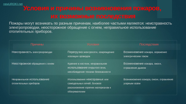 Условия и причины возникновения пожаров, их возможные последствия Пожары могут возникать по разным причинам, наиболее частыми являются: неисправность электропроводки, неосторожное обращение с огнем, неправильное использование отопительных приборов. Причины Условия Последствия Возникновение пожара, поражение электрическим током Перегрузка электросети, повреждение изоляции проводов Неисправность электропроводки Неосторожное обращение с огнем Курение в постели, неправильное использование открытого огня, несоблюдение техники безопасности Возникновение пожара, ожоги, отравление дымом Неправильное использование отопительных приборов Использование неисправных или самодельных печей, близкое расположение горючих материалов к обогревателям Возникновение пожара, ожоги, отравление угарным газом