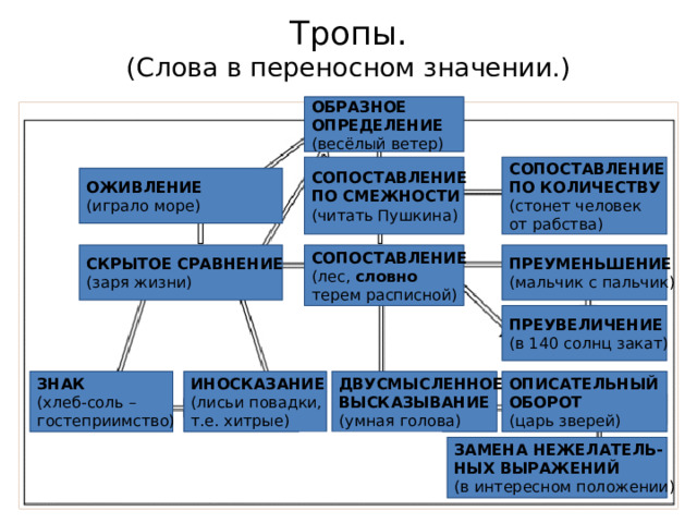 Тропы.  (Слова в переносном значении.) ОБРАЗНОЕ ОПРЕДЕЛЕНИЕ (весёлый ветер) СОПОСТАВЛЕНИЕ СОПОСТАВЛЕНИЕ ПО КОЛИЧЕСТВУ ПО СМЕЖНОСТИ (стонет человек (читать Пушкина) от рабства) ОЖИВЛЕНИЕ (играло море) ПРЕУМЕНЬШЕНИЕ СКРЫТОЕ СРАВНЕНИЕ СОПОСТАВЛЕНИЕ (заря жизни) (мальчик с пальчик) (лес, словно  терем расписной) ПРЕУВЕЛИЧЕНИЕ (в 140 солнц закат) ИНОСКАЗАНИЕ ЗНАК ОПИСАТЕЛЬНЫЙ ДВУСМЫСЛЕННОЕ (лисьи повадки, (хлеб-соль – ОБОРОТ ВЫСКАЗЫВАНИЕ т.е. хитрые) гостеприимство) (царь зверей) (умная голова) ЗАМЕНА НЕЖЕЛАТЕЛЬ- НЫХ ВЫРАЖЕНИЙ (в интересном положении)