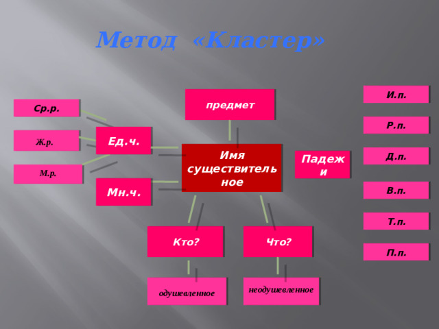 Метод «Кластер»    И.п. предмет Ср.р. Р.п. Ед.ч. Ж.р. Имя существительное Д.п. Падежи М.р. Мн.ч. В.п. Т.п. Кто? Что? П.п. неодушевленное одушевленное