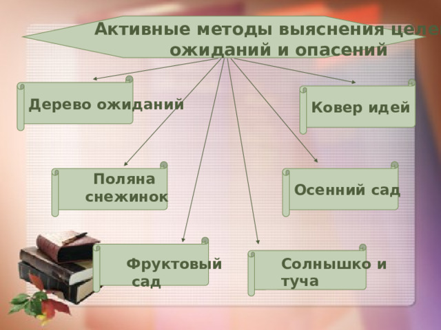 Активные методы выяснения целей,  ожиданий и опасений Дерево ожиданий Ковер идей Осенний сад  Поляна снежинок   Фруктовый  сад  Солнышко и туча