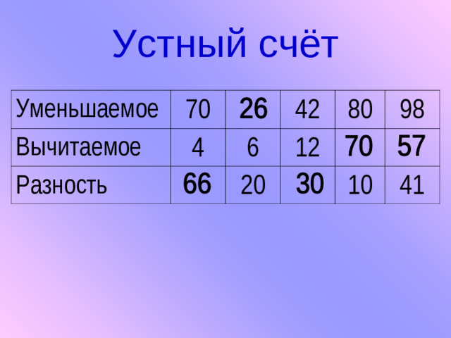 Устный счёт Уменьшаемое 70 Вычитаемое 4 Разность 6 42 12 80 20 98 10 41