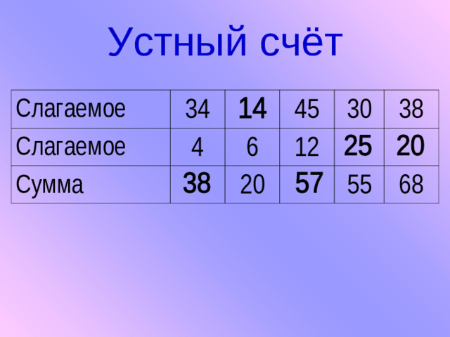 Устный счёт Слагаемое 34 Слагаемое 4 Сумма 6 45 12 30 20 38 55 68