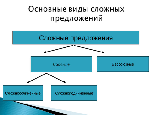 Сложные предложения Союзные Бессоюзные Сложносочинённые Сложноподчинённые