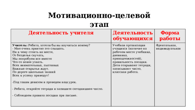 Мотивационно-целевой этап   Деятельность учителя Деятельность обучающихся Учитель: Ребята, хотели бы вы научиться новому? Форма работы - Мне очень приятно это слышать. Учебная организация учащихся (наличие на рабочем месте учебника, дневника, принадлежностей), правильность посадки. Дети открывают тетради, записывают число, классная работа. Ни к чему стоять на месте, Фронтальная, индивидуальная От безделья скучать, Мы попробуем все вместе Что-то новое узнать. Всех внимательных, пытливых Важные открытья ждут. По дороге школьных знаний Всех к успеху приведут! -Под таким девизом и проведем наш урок. - Ребята, откройте тетради и запишите сегодняшнее число. - Соблюдаем правила посадки при письме.