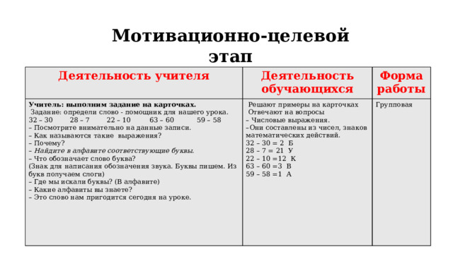 Мотивационно-целевой этап   Деятельность учителя Деятельность обучающихся Учитель: выполним задание на карточках.   Решают примеры на карточках Форма работы  Задание: определи слово - помощник для нашего урока.   Отвечают на вопросы 32 – 30 28 – 7 22 – 10 63 – 60 59 – 58 Групповая – Числовые выражения. – Посмотрите внимательно на данные записи.  – Как называются такие выражения? – Они составлены из чисел, знаков математических действий. – Почему? 32 – 30 = 2 Б  28 – 7 = 21 У  22 – 10 =12 К  63 – 60 =3 В  59 – 58 =1 А – Найдите в алфавите соответствующие буквы. – Что обозначает слово буква?  (Знак для написания обозначения звука. Буквы пишем. Из букв получаем слоги)  – Где мы искали буквы? (В алфавите)  – Какие алфавиты вы знаете?  – Это слово нам пригодится сегодня на уроке.