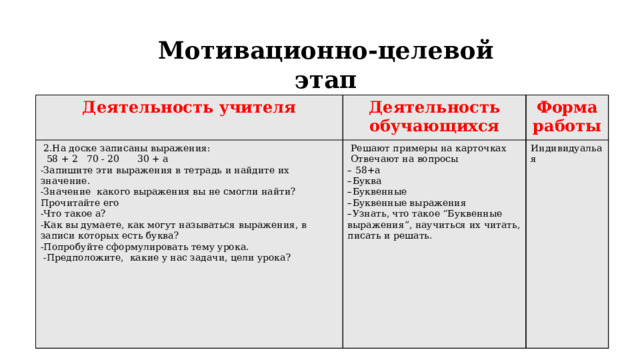 Мотивационно-целевой этап   Деятельность учителя Деятельность обучающихся  2.На доске записаны выражения: Форма работы  58 + 2 70 - 20 30 + а   Решают примеры на карточках   Отвечают на вопросы -Запишите эти выражения в тетрадь и найдите их значение. Индивидуальая – 58+а -Значение какого выражения вы не смогли найти? Прочитайте его – Буква -Что такое а? -Как вы думаете, как могут называться выражения, в записи которых есть буква? – Буквенные – Буквенные выражения -Попробуйте сформулировать тему урока. – Узнать, что такое “Буквенные выражения”, научиться их читать, писать и решать.   -Предположите, какие у нас задачи, цели урока?