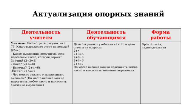 Актуализация опорных знаний Деятельность учителя Деятельность обучающихся Учитель: Рассмотрите рисунок на с. 76. Какое выражение стоит на пеньке? ((2+  ) Дети открывают учебники на с.76 и дают ответы на вопросы - Какое выражение получится, если подставим число, которое держит Зайчик? (2+3=5) Форма работы 2+  - Лиса? (2+6=8) Фронтальная, индивидуальная - Белочка? (2+4=6) 2+3=5 2+6=8 -Ёжик? (2+5=7) - Что можно сказать о выражении с окошком? (На место окошка можно подставить любое число и вычислить значение выражения) 2+4=6 2+5=7 На место окошка можно подставить любое число и вычислить значение выражения.