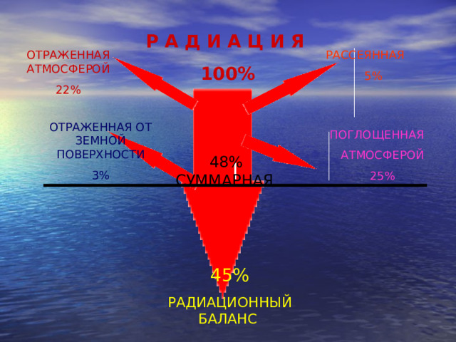Р А Д И А Ц И Я 100% ОТРАЖЕННАЯ АТМОСФЕРОЙ 22% РАССЕЯННАЯ 5% ОТРАЖЕННАЯ ОТ ЗЕМНОЙ ПОВЕРХНОСТИ 3% ПОГЛОЩЕННАЯ АТМОСФЕРОЙ 25%  48%  СУММАРНАЯ 45% РАДИАЦИОННЫЙ БАЛАНС