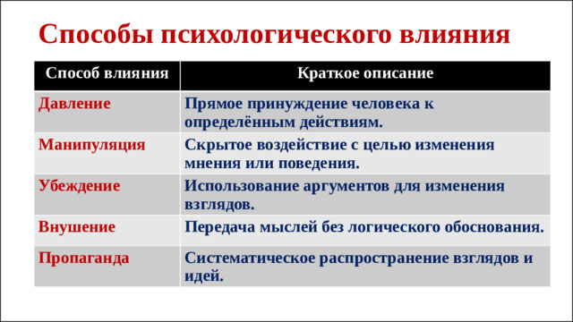 Способы психологического влияния Способ влияния Краткое описание Давление Прямое принуждение человека к определённым действиям. Манипуляция Скрытое воздействие с целью изменения мнения или поведения. Убеждение Использование аргументов для изменения взглядов. Внушение Передача мыслей без логического обоснования. Пропаганда Систематическое распространение взглядов и идей.