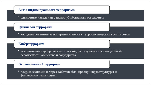 Акты индивидуального терроризма одиночные нападения с целью убийства или устрашения одиночные нападения с целью убийства или устрашения Групповой терроризм координированные атаки организованных террористических группировок координированные атаки организованных террористических группировок Кибертерроризм использование цифровых технологий для подрыва информационной безопасности общества и государства использование цифровых технологий для подрыва информационной безопасности общества и государства Экономический терроризм