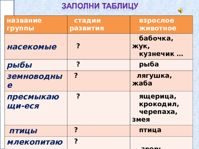 название группы  стадии развития  насекомые  взрослое  животное   ? рыбы  бабочка, жук,  кузнечик …  ? земноводные  рыба  ? пресмыкающи-еся  ?  птицы  лягушка, жаба  ? млекопитаю-щие  ящерица,  крокодил,  черепаха, змея  птица  ?   зверь