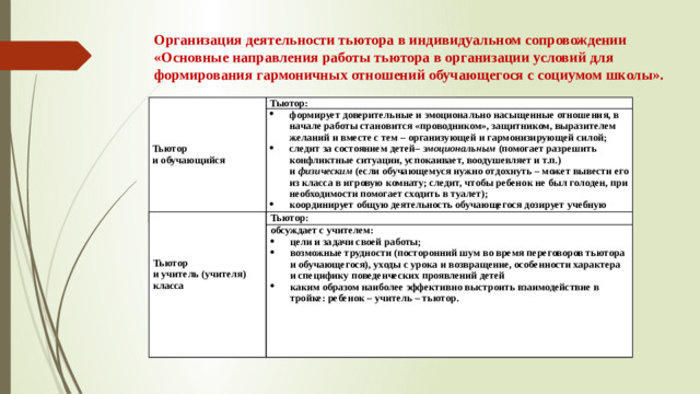 Организация деятельности тьютора в индивидуальном сопровождении  «Основные направления работы тьютора в организации условий для формирования гармоничных отношений обучающегося с социумом школы».         Тьютор: формирует доверительные и эмоционально насыщенные отношения, в начале работы становится «проводником», защитником, выразителем желаний и вместе с тем – организующей и гармонизирующей силой; следит за состоянием детей–  эмоциональным  (помогает разрешить конфликтные ситуации, успокаивает, воодушевляет и т.п.) и  физическим  (если обучающемуся нужно отдохнуть – может вывести его из класса в игровую комнату; следит, чтобы ребенок не был голоден, при необходимости помогает сходить в туалет); координирует общую деятельность обучающегося дозирует учебную нагрузку. Тьютор и обучающийся     Тьютор: Тьютор обсуждает с учителем: и учитель (учителя) класса