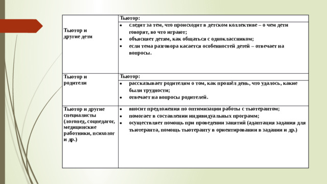 Тьютор и Тьютор: другие дети следит за тем, что происходит в детском коллективе – о чем дети говорят, во что играют; объясняет детям, как общаться с одноклассником; если тема разговора касается особенностей детей – отвечает на вопросы. Тьютор и родители Тьютор: рассказывает родителям о том, как прошёл день, что удалось, какие были трудности; отвечает на вопросы родителей. Тьютор и другие специалисты (логопед, соцпедагог, медицинские работники, психолог и др.)