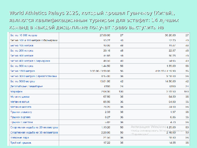 World Athletics Relays 2025, который прошел Гуанчжоу (Китай), являются квалификационным турниром для эстафет: 14 лучших команд в каждой дисциплине получат право выступить на чемпионате мир .