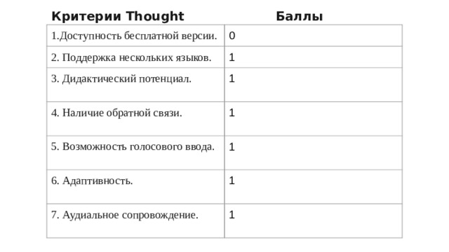 Критерии Thought Баллы 1.Доступность бесплатной версии. 0 2. Поддержка нескольких языков. 1 3. Дидактический потенциал. 1 4. Наличие обратной связи. 5. Возможность голосового ввода. 1 1 6. Адаптивность. 1 7. Аудиальное сопровождение. 1