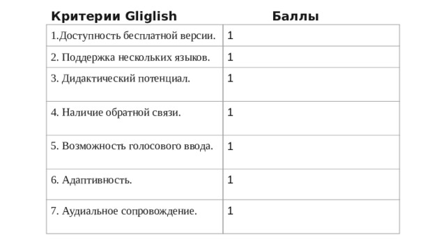 Критерии Gliglish Баллы 1.Доступность бесплатной версии. 1 2. Поддержка нескольких языков. 1 3. Дидактический потенциал. 1 4. Наличие обратной связи. 5. Возможность голосового ввода. 1 1 6. Адаптивность. 1 7. Аудиальное сопровождение. 1