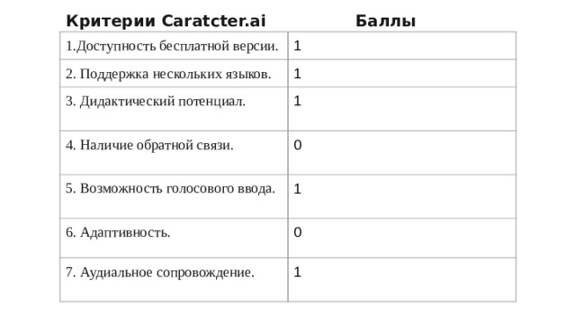 Критерии Caratcter.ai Баллы 1.Доступность бесплатной версии. 1 2. Поддержка нескольких языков. 1 3. Дидактический потенциал. 1 4. Наличие обратной связи. 5. Возможность голосового ввода. 0 1 6. Адаптивность. 0 7. Аудиальное сопровождение. 1