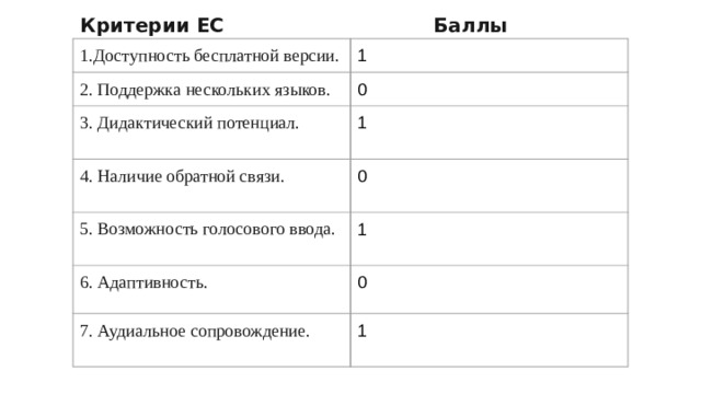 Критерии EC Баллы 1.Доступность бесплатной версии. 1 2. Поддержка нескольких языков. 0 3. Дидактический потенциал. 1 4. Наличие обратной связи. 5. Возможность голосового ввода. 0 1 6. Адаптивность. 0 7. Аудиальное сопровождение. 1