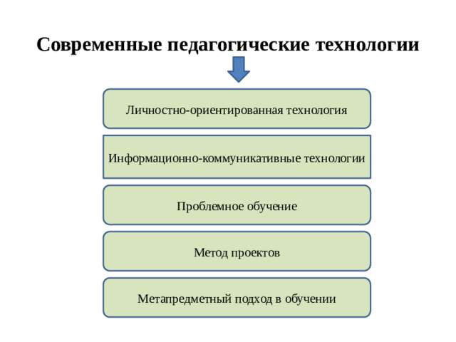 Современные педагогические технологии Личностно-ориентированная технология Информационно-коммуникативные технологии Проблемное обучение Метод проектов Метапредметный подход в обучении