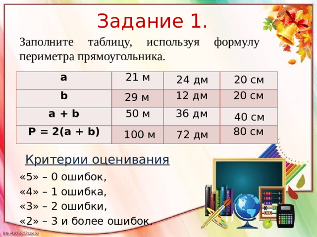 Задание 1. Заполните таблицу, используя формулу периметра прямоугольника. 20 см 24 дм a 21 м b     a + b   12 дм 50 м P = 2(a + b)   20 см 36 дм     80 см 29 м 40 см 100 м 72 дм Критерии оценивания «5» – 0 ошибок, «4» – 1 ошибка, «3» – 2 ошибки, «2» – 3 и более ошибок.