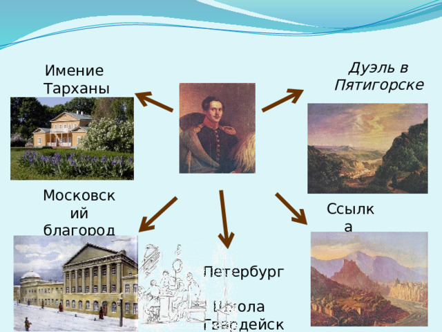 Дуэль в Пятигорске Имение  Тарханы Московский благородный пансион Ссылка на Кавказ Петербург Школа Гвардейских Прапорщиков