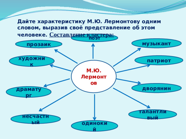Дайте характеристику М.Ю. Лермонтову одним словом, выразив своё представление об этом человеке. Составление кластера: поэт музыкант прозаик художник патриот М.Ю. Лермонтов дворянин драматург талантливый несчастный одинокий