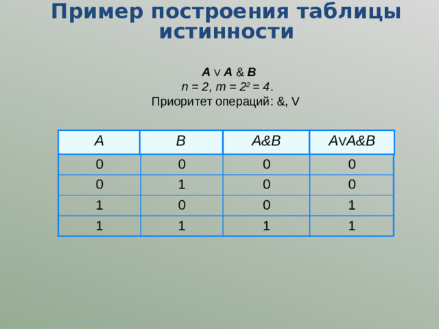 Пример построения таблицы истинности А  V  A & B n = 2, m = 2 2 = 4 . Приоритет операций: &, V  A B A&B A V A&B 0 0 0 1 0 1 0 1 0 0 0 1 0 1 1 1