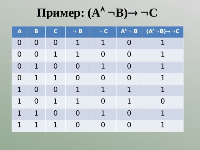Пример: (А    В)    С А В 0 0 С 0   В 0 0 0 1   С 1 1 0 А    В 1 1 1 0 1 0 0 (А    В)    С 0 1 1 0 0 1 1 0 0 0 1 1 0 1 1 0 1 1 1 1 1 1 0 0 0 1 1 1 0 1 1 1 0 0 0 0 1 0 1