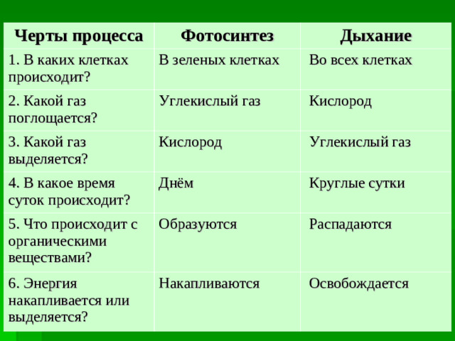 Черты процесса Фотосинтез 1. В каких клетках происходит? Дыхание В зеленых клетках 2. Какой газ поглощается?   Во всех клетках Углекислый газ 3. Какой газ выделяется? 4. В какое время суток происходит? Кислород   Кислород   Углекислый газ Днём 5. Что происходит с органическими веществами?   Круглые сутки Образуются 6. Энергия накапливается или выделяется?   Распадаются Накапливаются   Освобождается