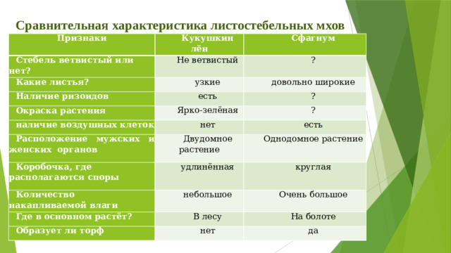 Сравнительная характеристика листостебельных мхов Признаки Стебель ветвистый или нет? Кукушкин лён Сфагнум Не ветвистый Какие листья? ? узкие Наличие ризоидов довольно широкие есть Окраска растения ? Ярко-зелёная наличие воздушных клеток Расположение мужских и женских органов нет ? есть Двудомное растение Коробочка, где располагаются споры Однодомное растение удлинённая Количество накапливаемой влаги круглая Где в основном растёт? небольшое Очень большое В лесу Образует ли торф На болоте нет да