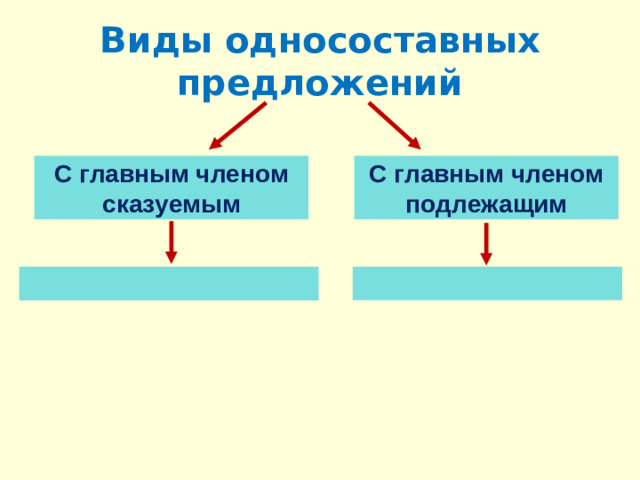 Виды односоставных предложений С главным членом сказуемым С главным членом подлежащим
