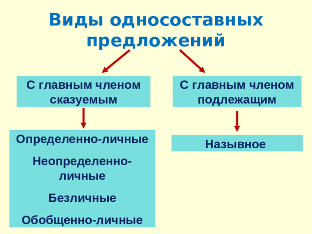 Виды односоставных предложений С главным членом сказуемым С главным членом подлежащим Определенно-личные Неопределенно-личные Безличные Обобщенно-личные Назывное