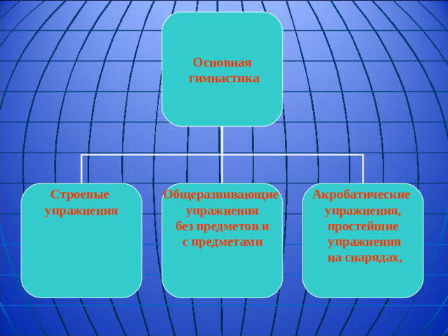 Основная  гимнастика Строевые упражнения  Общеразвивающие упражнения  без предметов и с предметами    Акробатические упражнения, простейшие  упражнения  на снарядах,