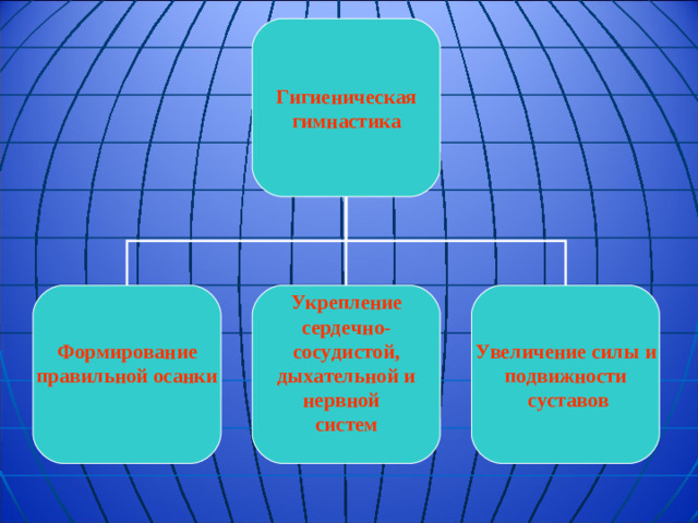 Гигиеническая гимнастика Формирование правильной осанки  Укрепление сердечно- сосудистой, дыхательной и нервной систем  Увеличение силы и подвижности  суставов
