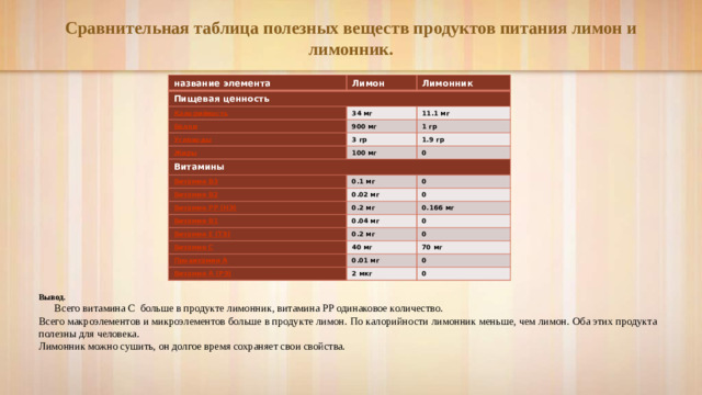 Сравнительная таблица полезных веществ продуктов питания лимон и лимонник. название элемента Лимон Пищевая ценность Лимонник 34 мг 11.1 мг 900 мг 1 гр 3 гр Витамины 100 мг 1.9 гр 0 0.1 мг 0 0.02 мг 0 0.2 мг 0.166 мг 0.04 мг 0 0.2 мг 40 мг 0 0.01 мг 70 мг 2 мкг 0 0 Вывод.  Всего витамина С больше в продукте лимонник, витамина РР одинаковое количество. Всего макроэлементов и микроэлементов больше в продукте лимон. По калорийности лимонник меньше, чем лимон. Оба этих продукта полезны для человека. Лимонник можно сушить, он долгое время сохраняет свои свойства.