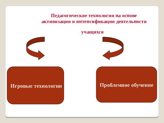 Педагогические технологии на основе активизации и интенсификации деятельности учащихся  Игровые технологии Проблемное обучение